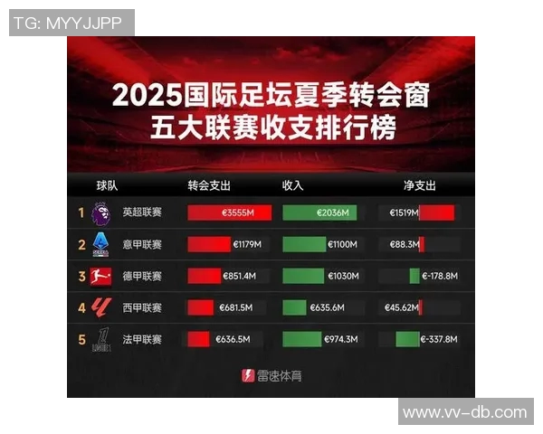 英超五年净支出榜单揭晓曼联居首枪手紧随其后